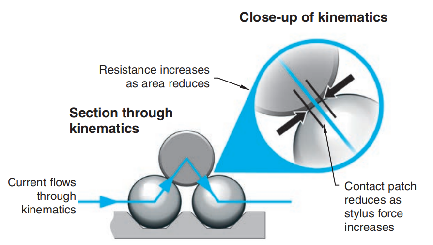 touch probe principle