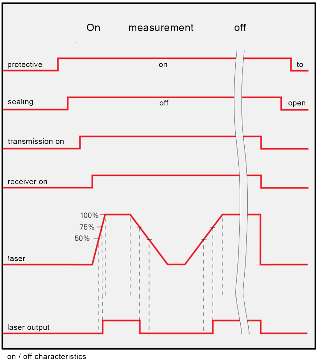 laser-tools-etter-on-off-characteristics