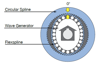 harmonic reducer