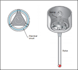 Infrared And Radio Touch Probe