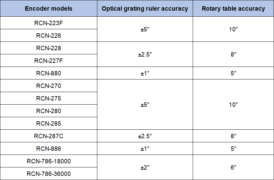 rotary table angle encoder models