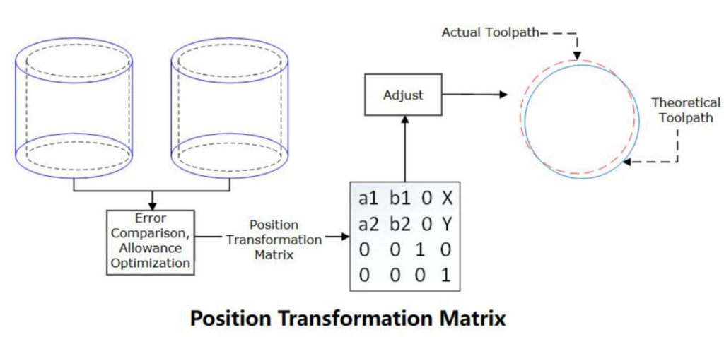 probe software allowance optimization
