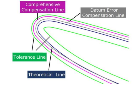 Probe software blade deformation control